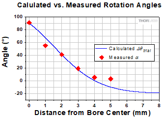 Comparing the measured difference angles with the calculated trial values of the Faraday rotation angle can confirm whether the two angles are the same.