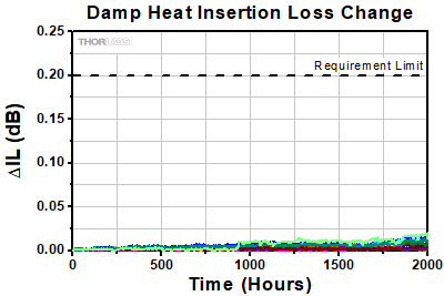 WDM Damp Heat Storage Insertion Loss