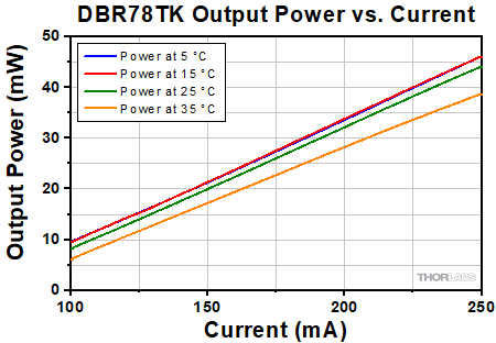 ULN15TK Single Mode Operating Regions