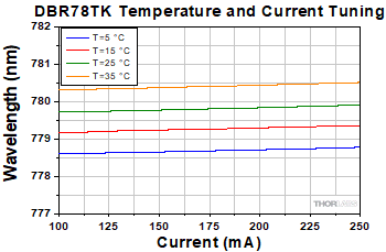 DBR78TK Wavelength Tuning