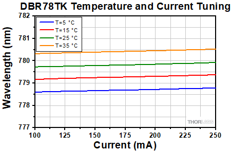 DBR78TK Current vs. Wavelength