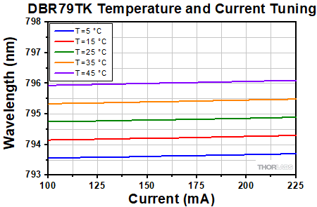 DBR79TK Center Wavelength Tuning