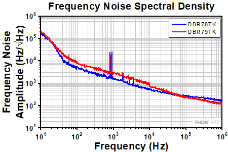 Turnkey SFL Frequency Noise Spectral Density
