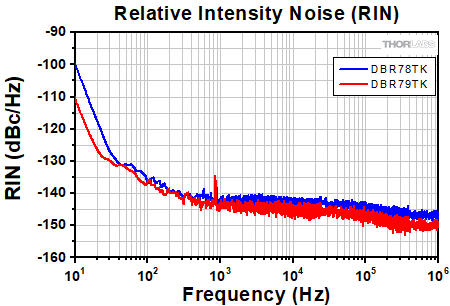 Turnkey SFL Relative Intensity Noise