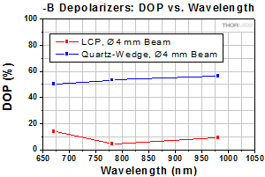 DPP25-B Polarization vs. Wavelength