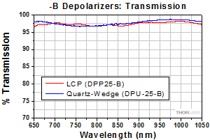 DPP25-B Polarization vs. Wavelength