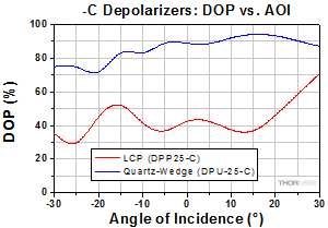 DPP25-C Polarization vs. Wavelength