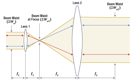 Illustration of a Keplerian bean expander / reducer.