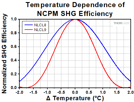 LBO SHG Efficiency Temperature Dependence