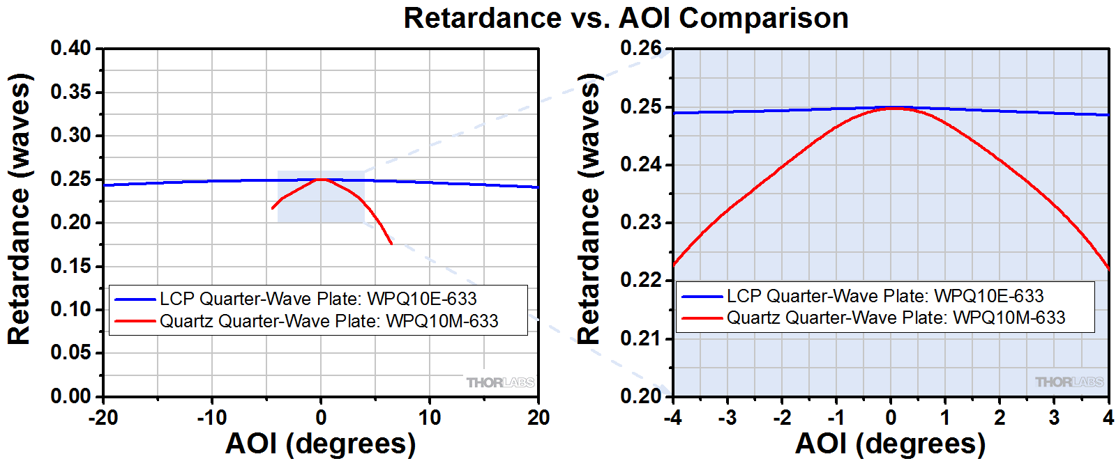 Polymer ZeroOrder QuarterWave Plates