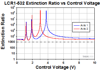 Polarization Rotator Extinction Ratio