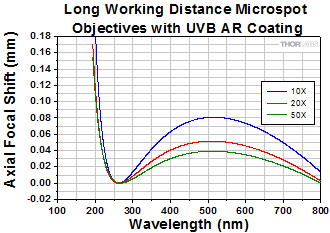 Percent Focal Length Shift