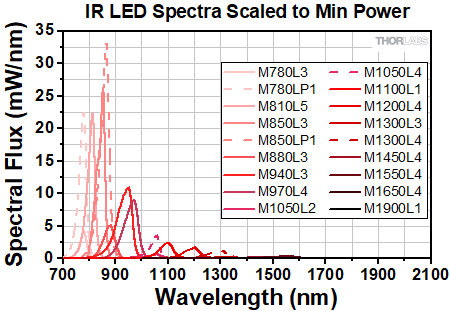 IR LED Spectra Scaled to Min Power