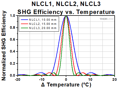 NLCL1, NLCL2, NLCL3 Efficiency with Temperature and Thickness