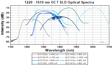 Optical spectra for 1220 to 1550 nm OCT SLDs.