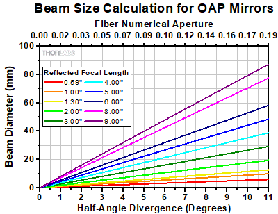 Beam Diameter Graph