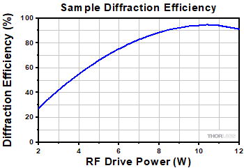 Q-Switch Diffraction Efficiency