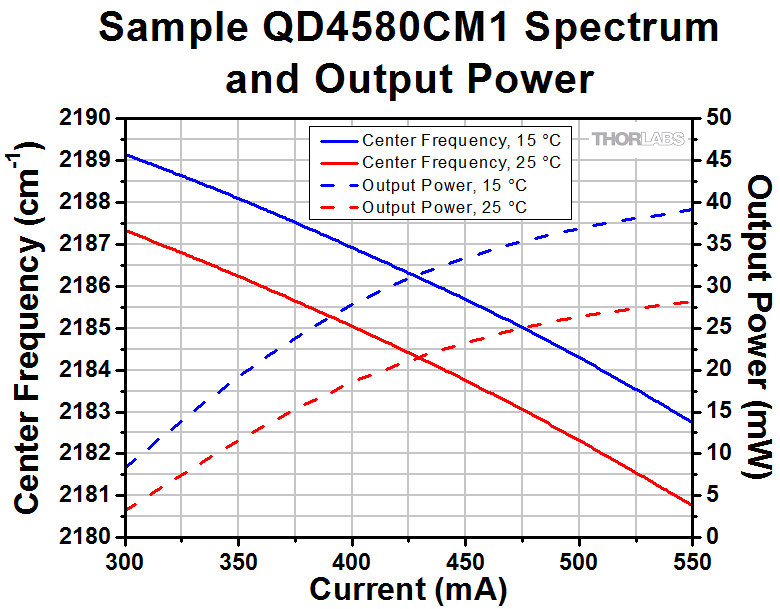 Quantum and Interband Cascade Lasers (QCLs and ICLs), 3 - 11 µm
