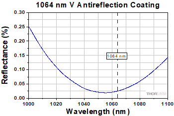 Q-Switch V-Coating Reflectance