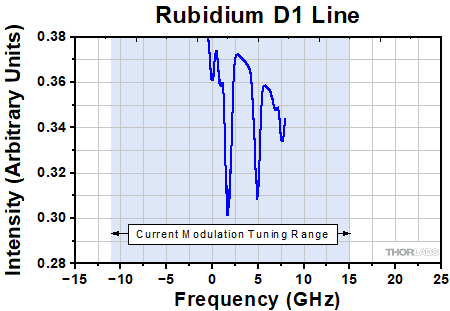 DFB15TK Center Wavelength Tuning