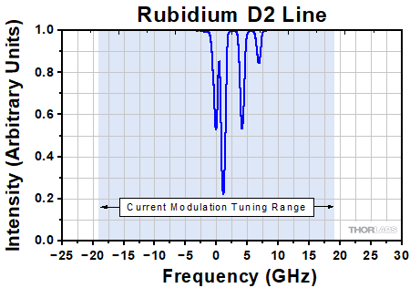 DFB15TK Current vs. Wavelength