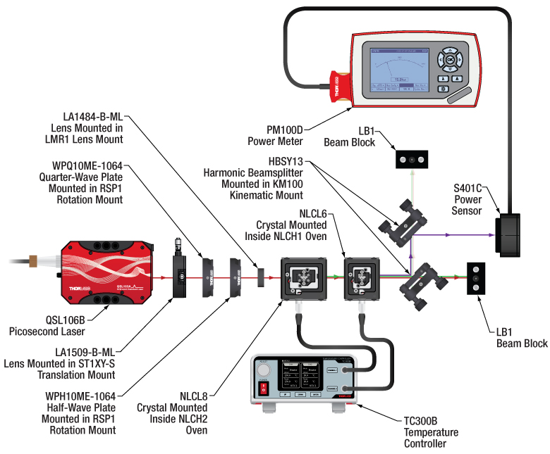 Second Harmonic Generation Setup