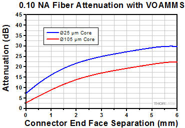 0.10 NA Fiber Attenuation