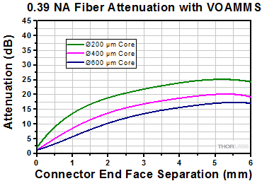 0.39 NA Fiber Attenuation