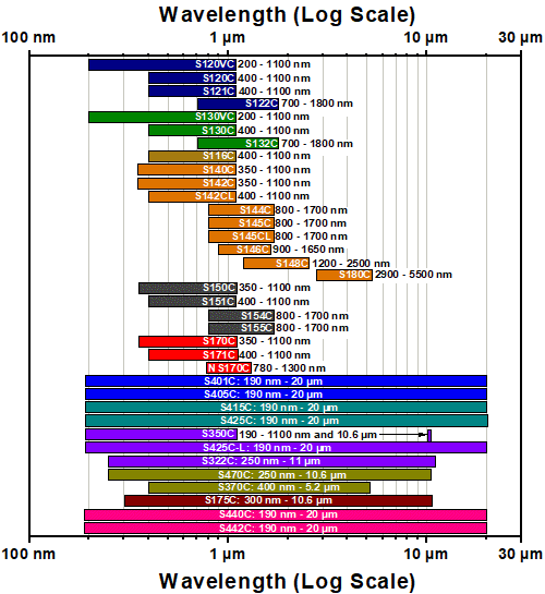 Sensors by Wavelength