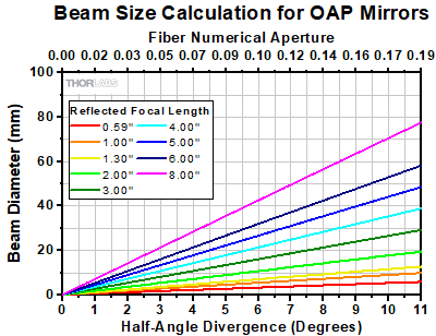 Beam Diameter Graph