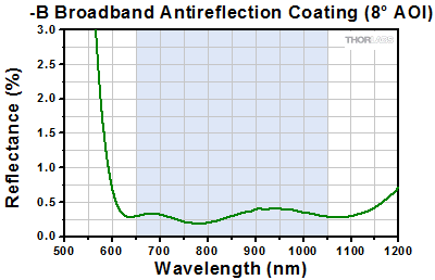 Near-IR AR Coating