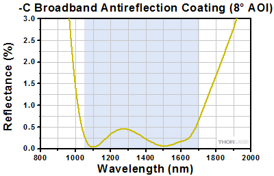 Near-IR AR Coating