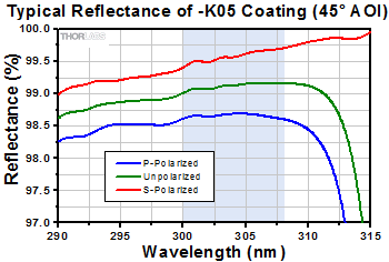 Ar Ion Mirror Coating Reflectance