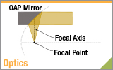 Aligning an OAP Mirror